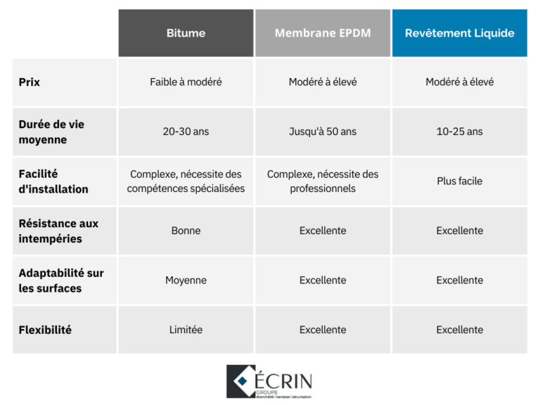 Tableau comparatif revêtement étanchéité Par le groupe écrin